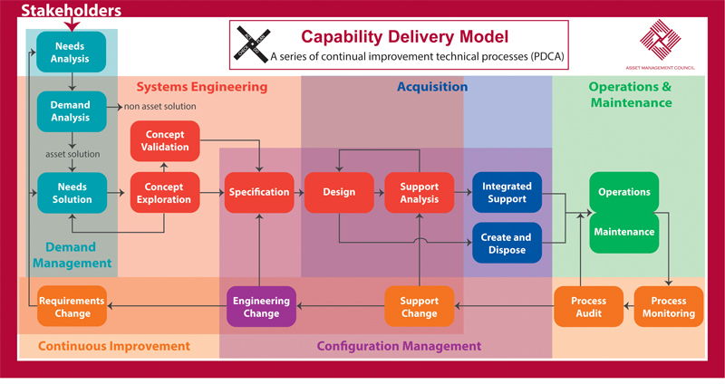 CapabilityDeliveryModel