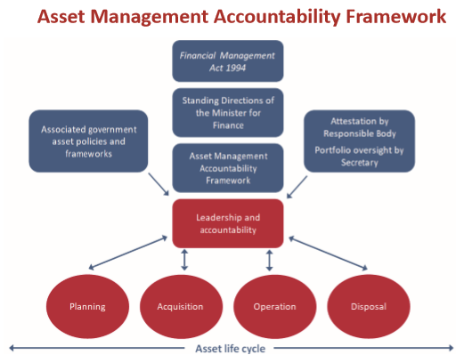 Asset Management Accountability Framework: Lessons to Date | Asset ...