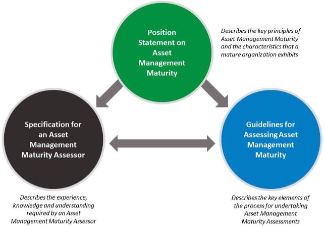 3 New GFMAM Asset Management Maturity Documents | Asset Management Council